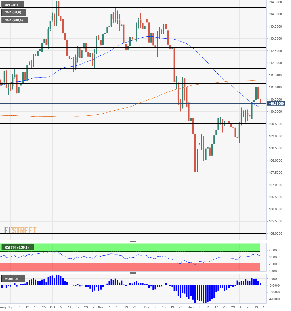 USD JPY daily chart technical analysis February 18 22 2019